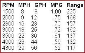Twin 454 Mag (300-hp) Performance Numbers